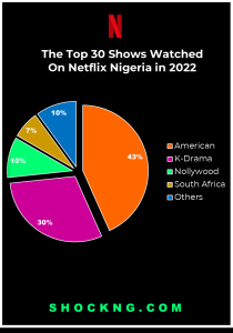 From Seoul to Lagos: The Impact of K-Drama in Nigeria